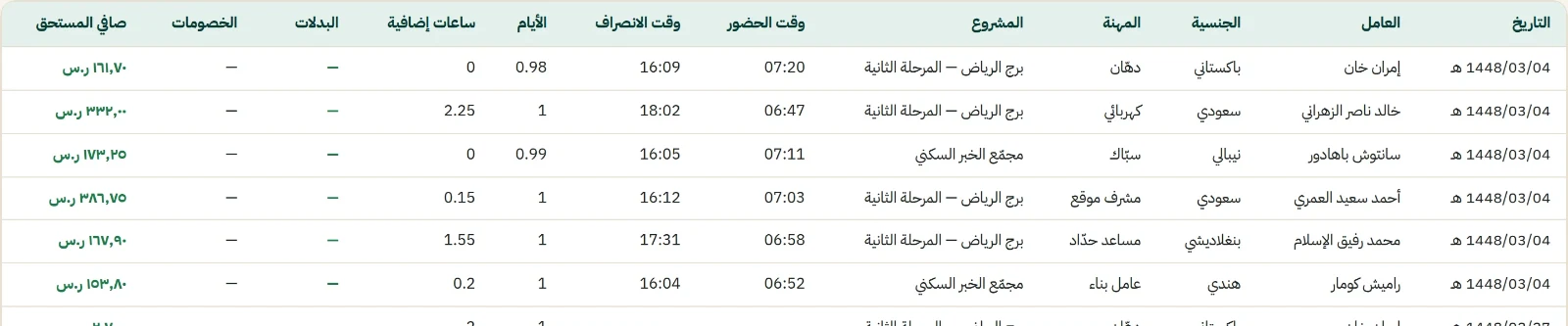 تقرير تفصيلي في النظام يعرض لكل عامل تاريخه ومشروعه وأوقات حضوره وانصرافه وعدد أيامه وساعاته الإضافية وصافي مستحقّه